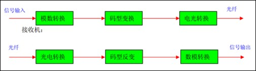 新型光端機帶領安防高清騰飛