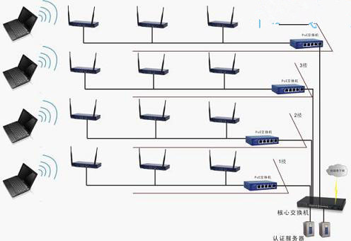 校園無線覆蓋工程Poe供電交換機解決方案