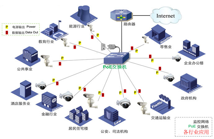 安防行業POE解決方案