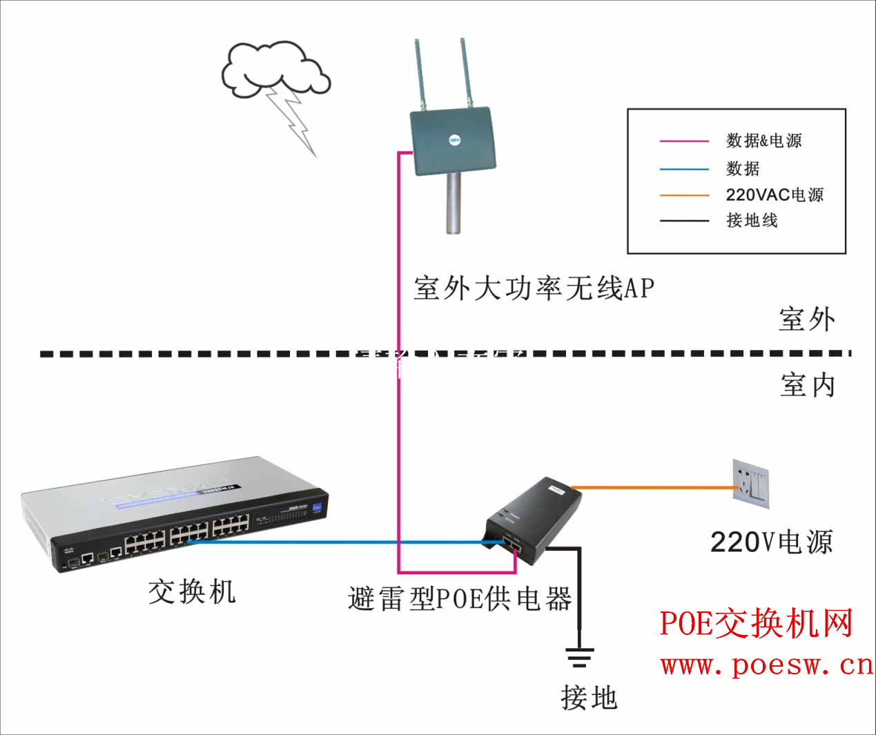 POE供電應用中的防雷解決方案