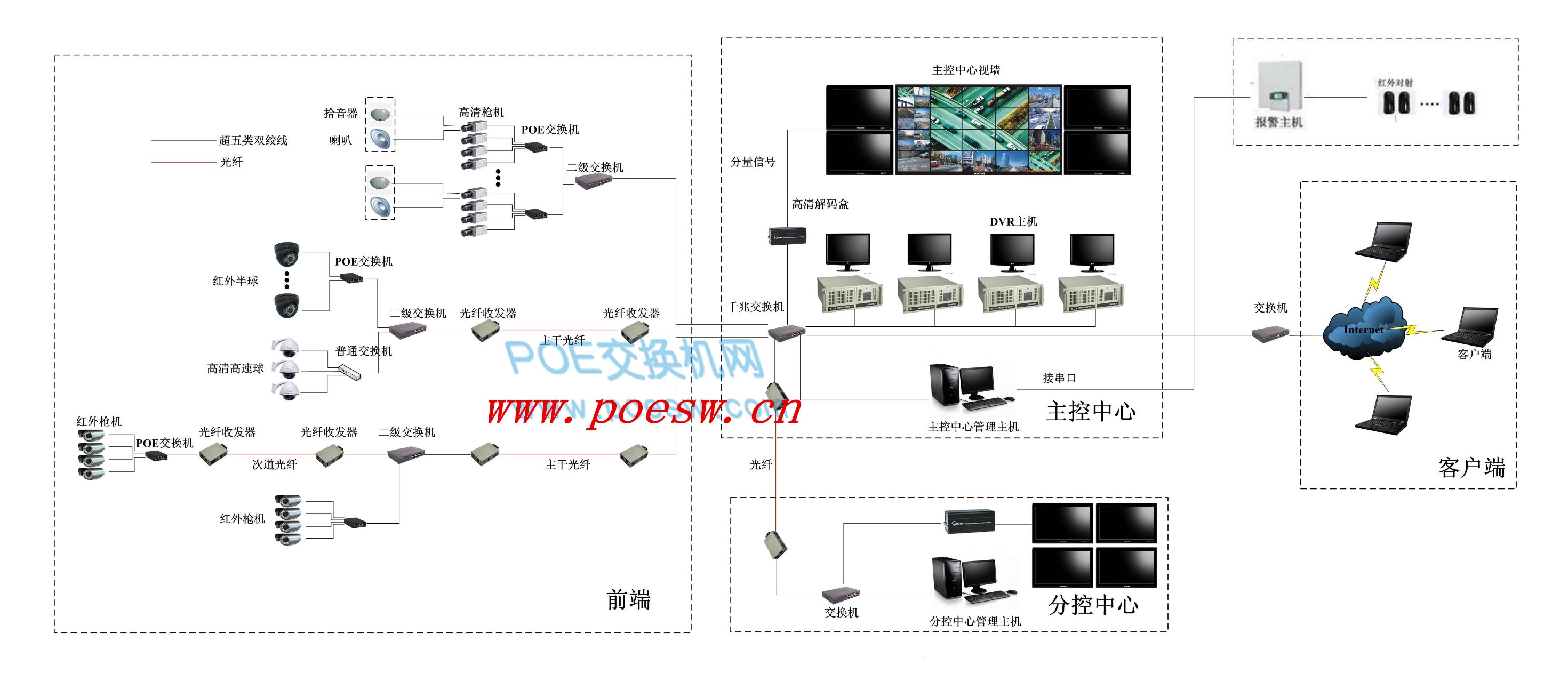 Poe交換機工廠監控方案