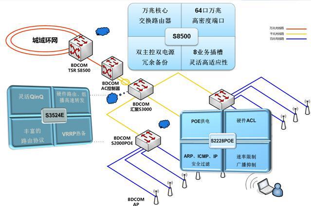 POE交換機(jī)的幾種常規(guī)解決方案