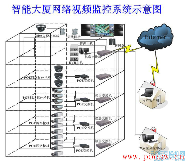 PoE交換機(jī)智能樓宇監(jiān)控方案