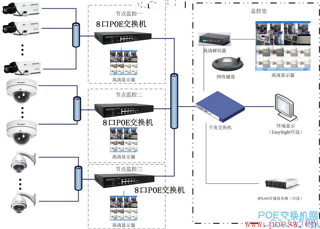 POE交換機(jī)小區(qū)監(jiān)控系統(tǒng)方案
