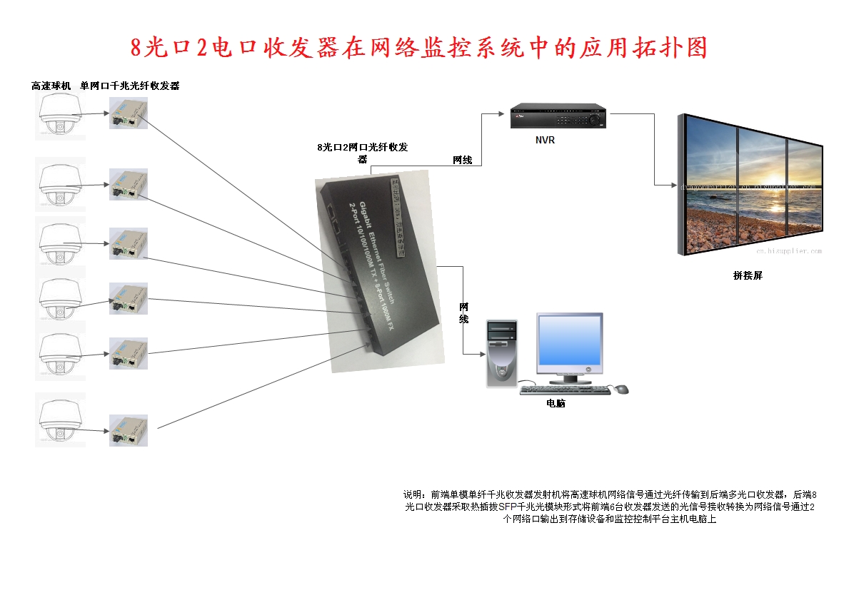 8光2電光纖收發(fā)器在網(wǎng)絡(luò)監(jiān)控中的應(yīng)用
