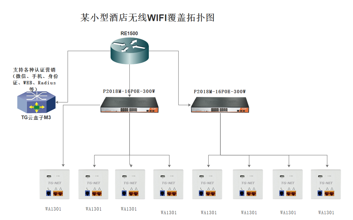 某酒店無線WIFI覆蓋