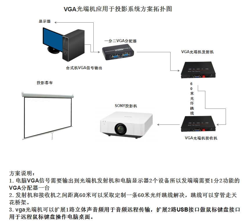 VGA光端機(jī)投影應(yīng)用拓?fù)鋱D.png