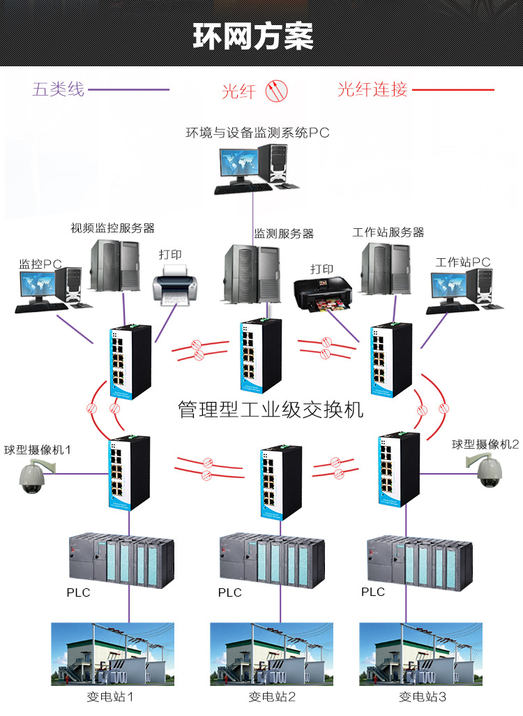 工業級光纖網絡應用