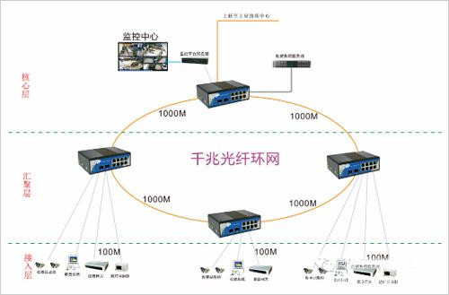 工業交換機在安防行業的應用前景