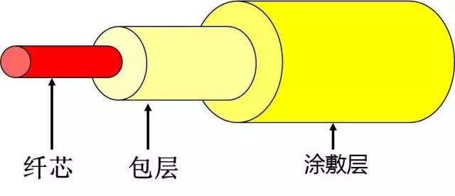 光纖光纜必掌握的21條基礎(chǔ)知識(shí)「全解析」