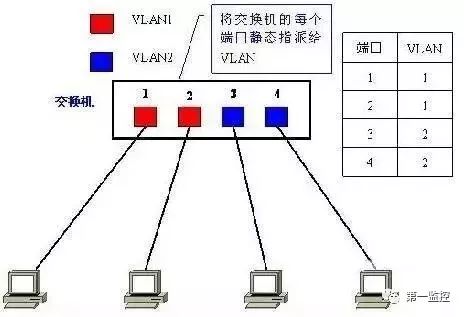 什么是VLAN？應該如何劃分VLAN？