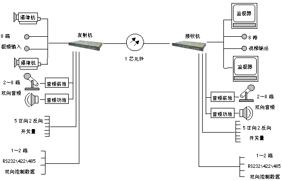 視頻光端機(jī)的原理