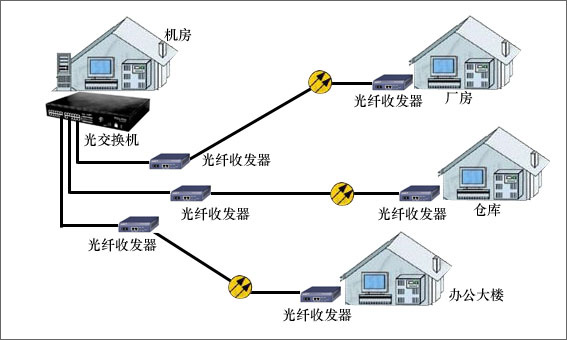 光纖收發(fā)器的作用