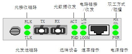 光纖收發(fā)器指示燈圖解