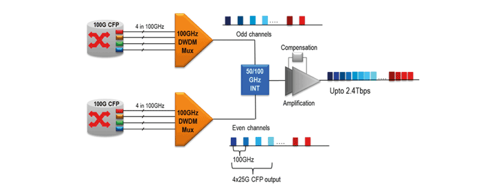 下一代的超100G光傳輸系統將成為趨勢