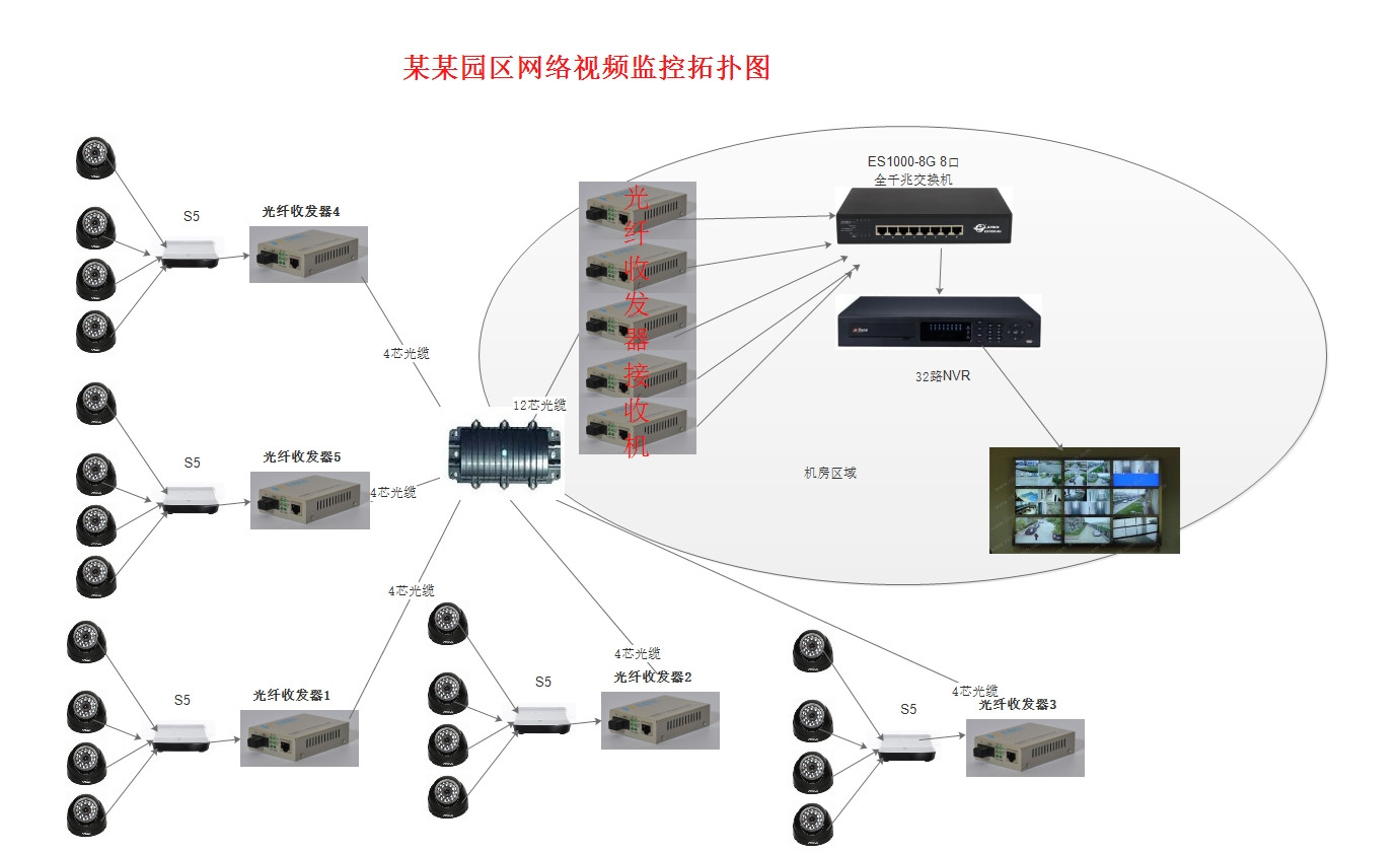 某某園區22個點位網絡監控方案