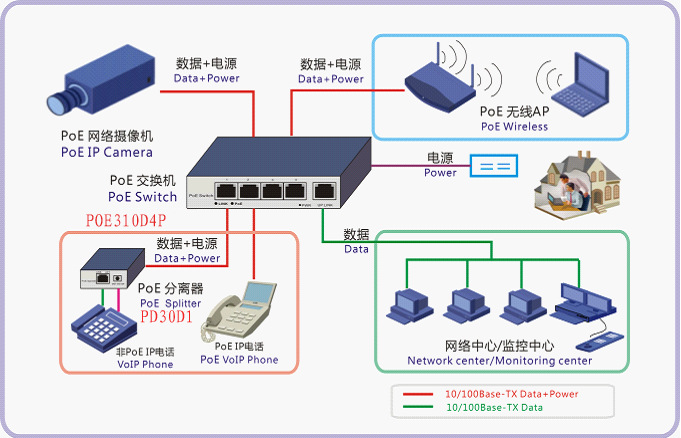 網絡鋪設中PoE供電技術的要點整理